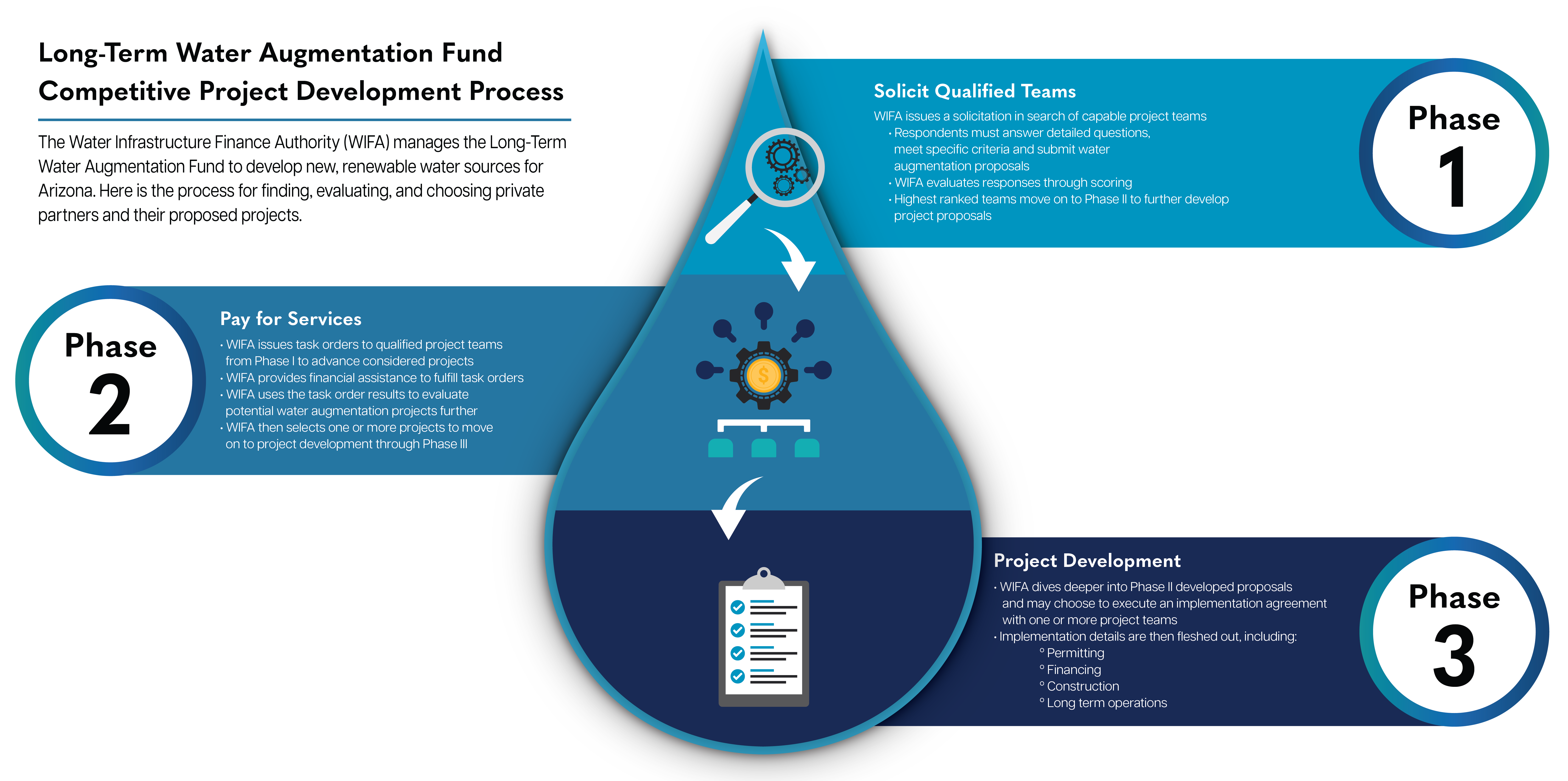 LTWAF Solicitation Process Graphic